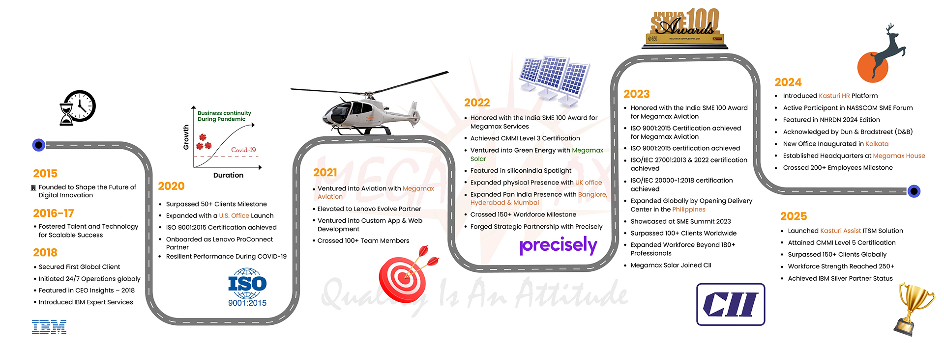 Megamax Services journey roadmap from 2015 to 2025